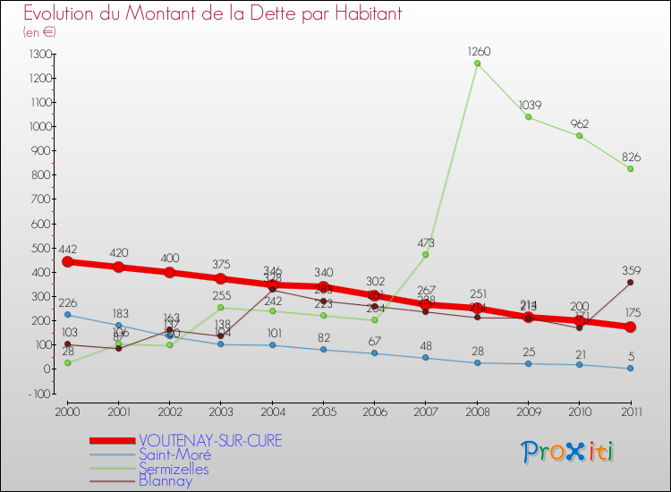Evolution de la dette par habitant pour la commune de VOUTENAY-SUR-CURE et les communes proches Comparaison de la dette par habitant pour VOUTENAY-SUR-CURE et les communes voisines