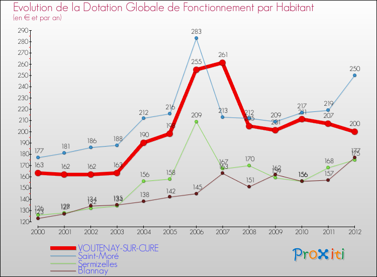 Evolution et montant de la dotation globale de fonctionnement par Habitant pour VOUTENAY-SUR-CURE et les communes proches Comparaison des dotations globales de fonctionnement par habitant pour VOUTENAY-SUR-CURE et les communes voisines