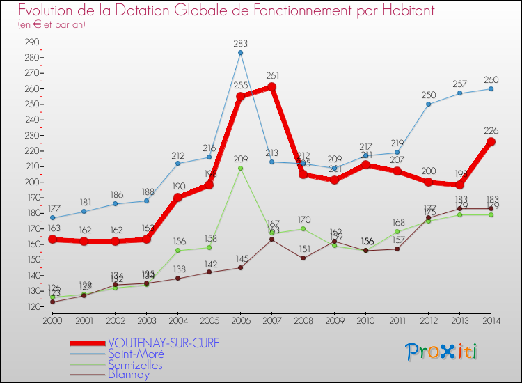 Evolution et montant de la dotation globale de fonctionnement par Habitant pour VOUTENAY-SUR-CURE et les communes proches de 2000 à 2014. Comparaison des dotations globales de fonctionnement par habitant pour VOUTENAY-SUR-CURE et les communes voisines de 2000 à 2014.