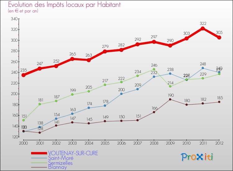 Evolution et montant des impôts locaux par Habitant pour VOUTENAY-SUR-CURE et les communes proches Comparaison des impôts locaux par habitant pour VOUTENAY-SUR-CURE et les communes voisines