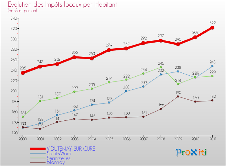 Evolution et montant des impôts locaux par Habitant pour VOUTENAY-SUR-CURE et les communes proches Comparaison des impôts locaux par habitant pour VOUTENAY-SUR-CURE et les communes voisines