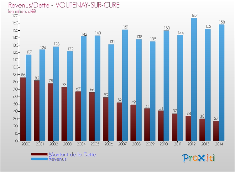 Evolution comparée de la dette et des revenus pour la commune de VOUTENAY-SUR-CURE de 2000 à 2014 Comparaison de la dette et des revenus pour VOUTENAY-SUR-CURE de 2000 à 2014
