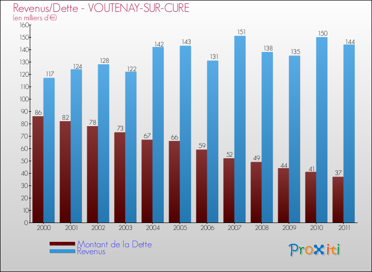 Evolution comparée de la dette et des revenus pour la commune de VOUTENAY-SUR-CURE de 2000 à 2011 Comparaison de la dette et des revenus pour VOUTENAY-SUR-CURE de 2000 à 2011