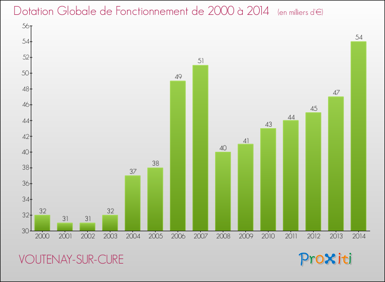 Evolution du montant de la Dotation Globale de Fonctionnement pour la commune de VOUTENAY-SUR-CURE de 2000 à 2014 Evolution du montant de la Dotation Globale de Fonctionnement pour VOUTENAY-SUR-CURE de 2000 à 2014