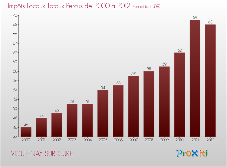 Evolution des Impôts Locaux pour la commune de VOUTENAY-SUR-CURE de 2000 à 2012 Evolution des Impôts Locaux pour VOUTENAY-SUR-CURE de 2000 à 2012