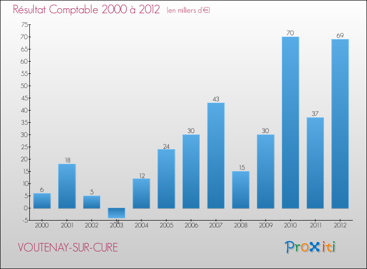 Evolution du résultat comptable pour la commune de VOUTENAY-SUR-CURE de 2000 à 2012 Evolution du résultat comptable pour VOUTENAY-SUR-CURE de 2000 à 2012