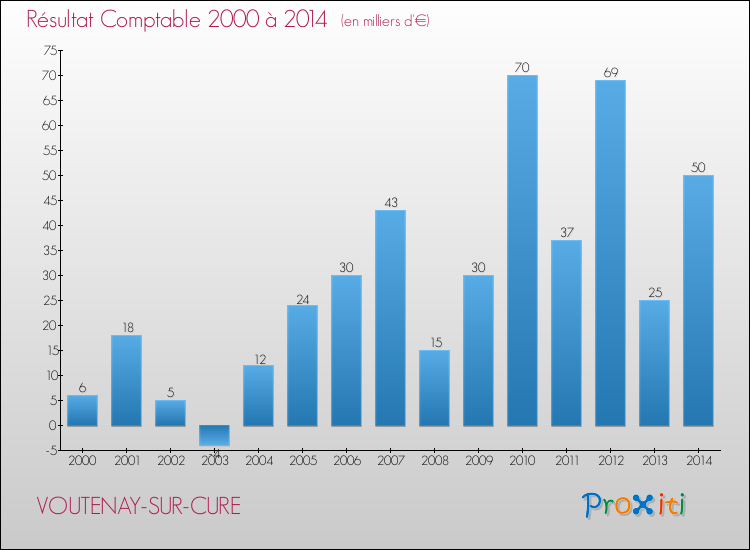 Evolution du résultat comptable pour la commune de VOUTENAY-SUR-CURE de 2000 à 2014 Evolution du résultat comptable pour VOUTENAY-SUR-CURE de 2000 à 2014