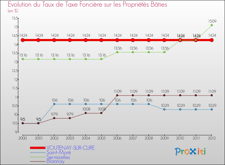 Evolution du taux de la taxe foncière sur le bati pour VOUTENAY-SUR-CURE et les communes proches de 2000 à 2012 Comparaison des taux de taxe foncière sur le bati pour VOUTENAY-SUR-CURE et les communes voisines de 2000 à 2012
