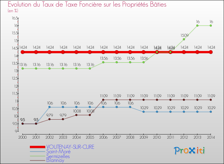 Evolution du taux de la taxe foncière sur le bati pour VOUTENAY-SUR-CURE et les communes proches de 2000 à 2014 Comparaison des taux de taxe foncière sur le bati pour VOUTENAY-SUR-CURE et les communes voisines de 2000 à 2014