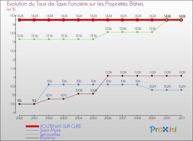 Evolution du taux de la taxe foncière sur le bati pour VOUTENAY-SUR-CURE et les communes proches Comparaison des taux de taxe foncière sur le bati pour VOUTENAY-SUR-CURE et les communes voisines