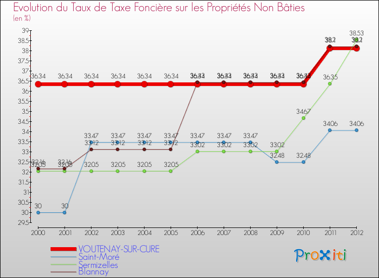 Evolution du taux de la taxe foncière sur les immeubles et terrains non batis pour VOUTENAY-SUR-CURE et les communes proches de 2000 à 2012 Comparaison des taux de la taxe foncière sur les immeubles et terrains non batis pour VOUTENAY-SUR-CURE et les communes voisines de 2000 à 2012