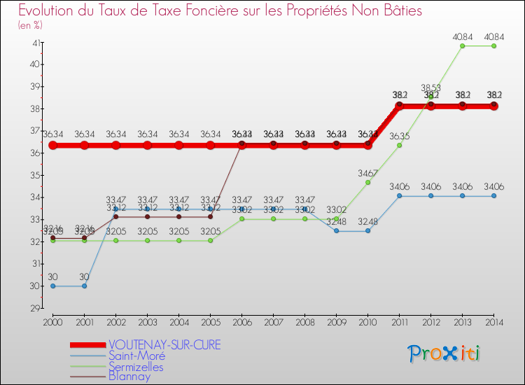Evolution du taux de la taxe foncière sur les immeubles et terrains non batis pour VOUTENAY-SUR-CURE et les communes proches de 2000 à 2014 Comparaison des taux de la taxe foncière sur les immeubles et terrains non batis pour VOUTENAY-SUR-CURE et les communes voisines de 2000 à 2014