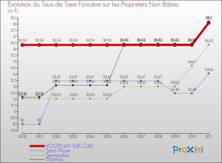 Evolution du taux de la taxe foncière sur les immeubles et terrains non batis pour VOUTENAY-SUR-CURE et les communes proches Comparaison des taux de la taxe foncière sur les immeubles et terrains non batis pour VOUTENAY-SUR-CURE et les communes voisines