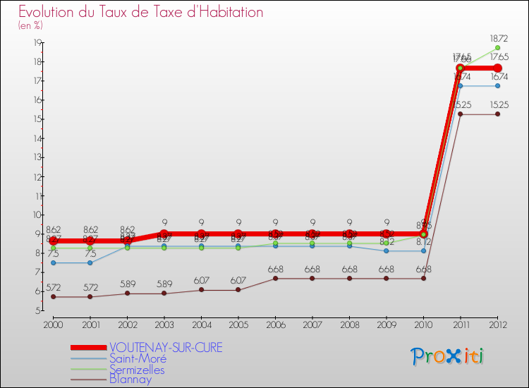 Evolution du taux de la taxe d'habitation pour VOUTENAY-SUR-CURE et les communes proches Comparaison des taux de la taxe d'habitation pour VOUTENAY-SUR-CURE et les communes voisines