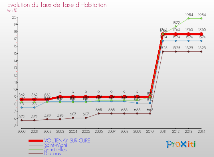 Evolution du taux de la taxe d'habitation pour VOUTENAY-SUR-CURE et les communes proches de 2000 à 2014 Comparaison des taux de la taxe d'habitation pour VOUTENAY-SUR-CURE et les communes voisines de 2000 à 2014