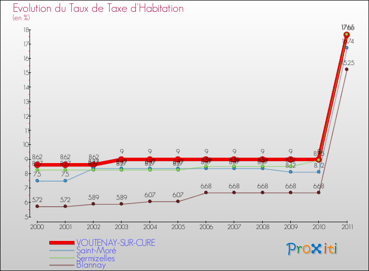 Evolution du taux de la taxe d'habitation pour VOUTENAY-SUR-CURE et les communes proches Comparaison des taux de la taxe d'habitation pour VOUTENAY-SUR-CURE et les communes voisines