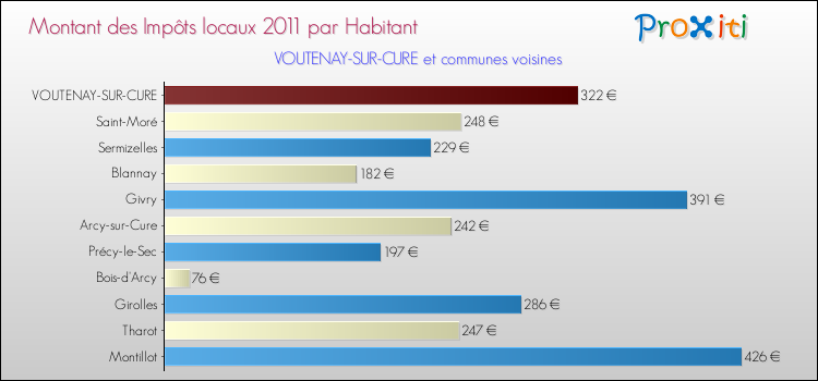 Montant des impôts locaux par Habitant pour VOUTENAY-SUR-CURE et les communes proches Comparaison des impôts locaux par habitant pour VOUTENAY-SUR-CURE et les communes voisines