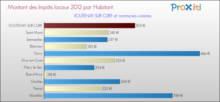 Montant des impôts locaux par Habitant pour VOUTENAY-SUR-CURE et les communes proches Comparaison des impôts locaux par habitant pour VOUTENAY-SUR-CURE et les communes voisines