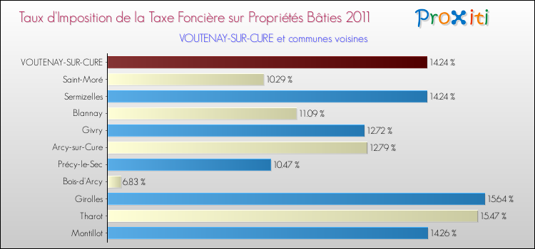 Taux d'imposition de la taxe foncière sur le bati 2011 pour VOUTENAY-SUR-CURE et les communes proches Comparaison des taux d'imposition de la taxe foncière sur le bati 2011 pour VOUTENAY-SUR-CURE et les communes voisines