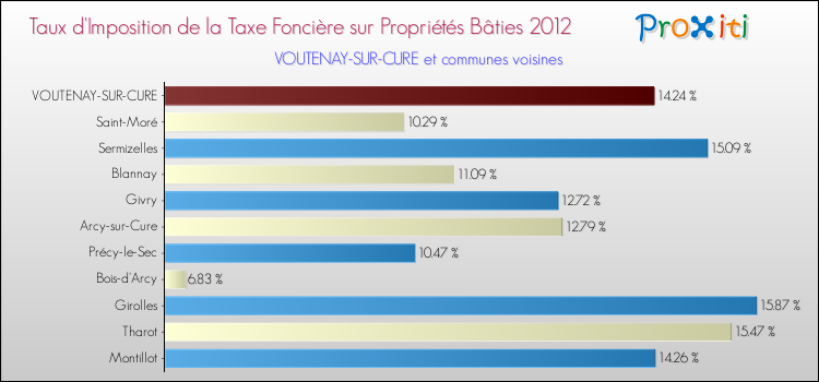 Taux d'imposition de la taxe foncière sur le bati 2012 pour VOUTENAY-SUR-CURE et les communes proches Comparaison des taux d'imposition de la taxe foncière sur le bati 2012 pour VOUTENAY-SUR-CURE et les communes voisines