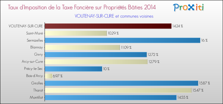 Taux d'imposition de la taxe foncière sur le bati 2014 pour VOUTENAY-SUR-CURE et les communes proches Comparaison des taux d'imposition de la taxe foncière sur le bati 2014 pour VOUTENAY-SUR-CURE et les communes voisines