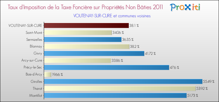 Taux d'imposition de la taxe foncière sur les immeubles et terrains non batis 2011 pour VOUTENAY-SUR-CURE et les communes proches Comparaison des taux d'imposition de la taxe foncière sur les immeubles et terrains non batis 2011 pour VOUTENAY-SUR-CURE et les communes voisines