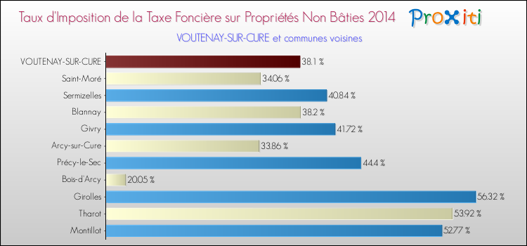Taux d'imposition de la taxe foncière sur les immeubles et terrains non batis 2014 pour VOUTENAY-SUR-CURE et les communes proches Comparaison des taux d'imposition de la taxe foncière sur les immeubles et terrains non batis 2014 pour VOUTENAY-SUR-CURE et les communes voisines