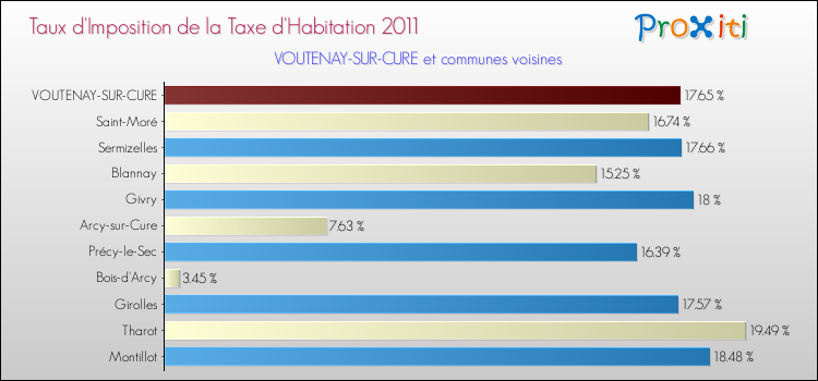 Taux d'imposition de la taxe d'habitation 2011 pour VOUTENAY-SUR-CURE et les communes proches Comparaison des taux d'imposition de la taxe d'habitation 2011 pour VOUTENAY-SUR-CURE et les communes voisines