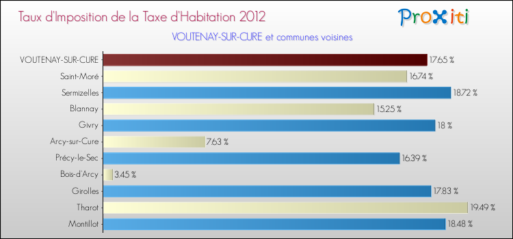 Taux d'imposition de la taxe d'habitation 2012 pour VOUTENAY-SUR-CURE et les communes proches Comparaison des taux d'imposition de la taxe d'habitation 2012 pour VOUTENAY-SUR-CURE et les communes voisines