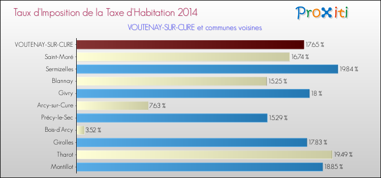 Taux d'imposition de la taxe d'habitation 2014 pour VOUTENAY-SUR-CURE et les communes proches Comparaison des taux d'imposition de la taxe d'habitation 2014 pour VOUTENAY-SUR-CURE et les communes voisines