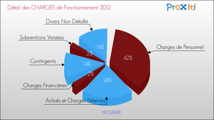 Décomposition des Charges de Fonctionnement 2012 de la commune de YROUERRE Charges de Fonctionnement 2012 pour la commune de YROUERRE
