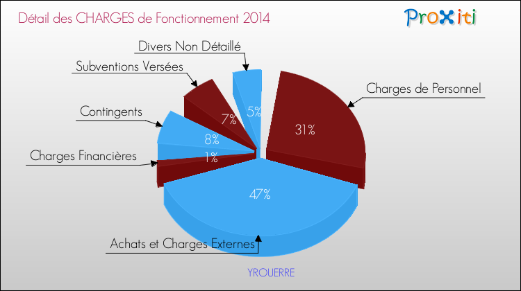 Décomposition des Charges de Fonctionnement 2014 de la commune de YROUERRE Charges de Fonctionnement 2014 pour la commune de YROUERRE