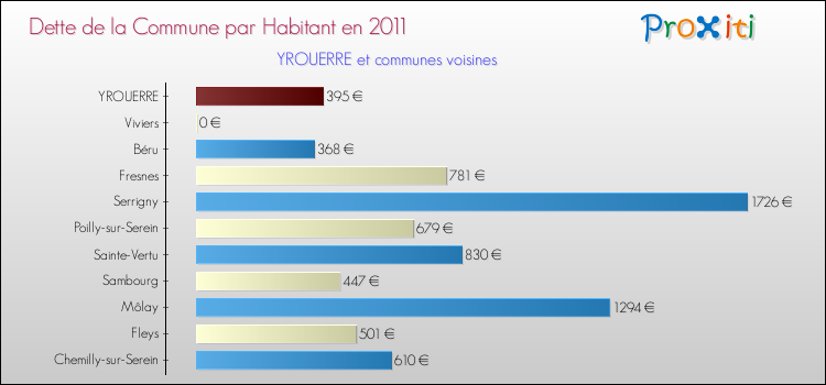 Dette par habitant de la commune en 2011 pour YROUERRE et les communes proches Comparaison de la dette par habitant de la commune en 2011 pour YROUERRE et les communes voisines