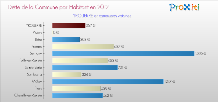 Dette par habitant de la commune en 2012 pour YROUERRE et les communes proches Comparaison de la dette par habitant de la commune en 2012 pour YROUERRE et les communes voisines