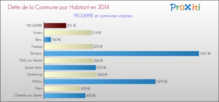 Dette par habitant de la commune en 2014 pour YROUERRE et les communes proches Comparaison de la dette par habitant de la commune en 2014 pour YROUERRE et les communes voisines