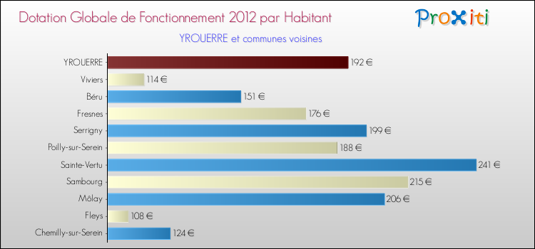 Montant des dotations globales de fonctionnement DGF par Habitant pour YROUERRE et les communes proches Comparaison des des dotations globales de fonctionnement DGF par habitant pour YROUERRE et les communes voisines