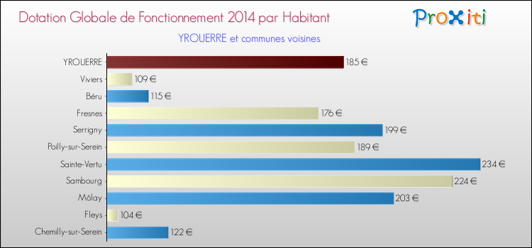 Montant des dotations globales de fonctionnement DGF par Habitant pour YROUERRE et les communes proches en 2014. Comparaison des des dotations globales de fonctionnement DGF par habitant pour YROUERRE et les communes voisines en 2014.