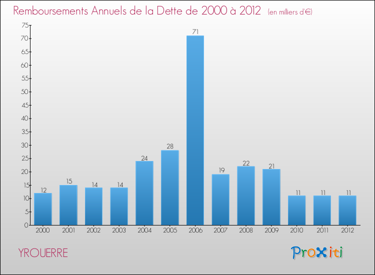 Evolution de l'annuité de la dette pour la commune de YROUERRE de 2000 à 2012 Annuités de la dette pour YROUERRE de 2000 à 2012