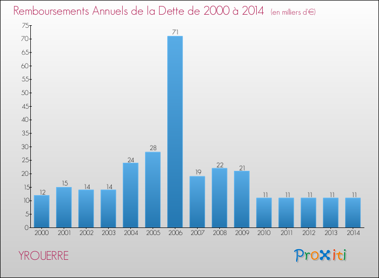 Evolution de l'annuité de la dette pour la commune de YROUERRE de 2000 à 2014 Annuités de la dette pour YROUERRE de 2000 à 2014