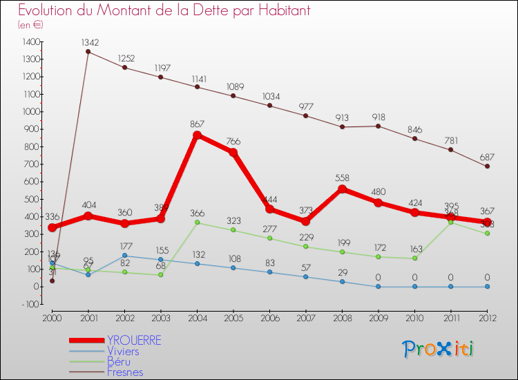 Evolution de la dette par habitant pour la commune de YROUERRE et les communes proches de 2000 à 2012 Comparaison de la dette par habitant pour YROUERRE et les communes voisines de 2000 à 2012