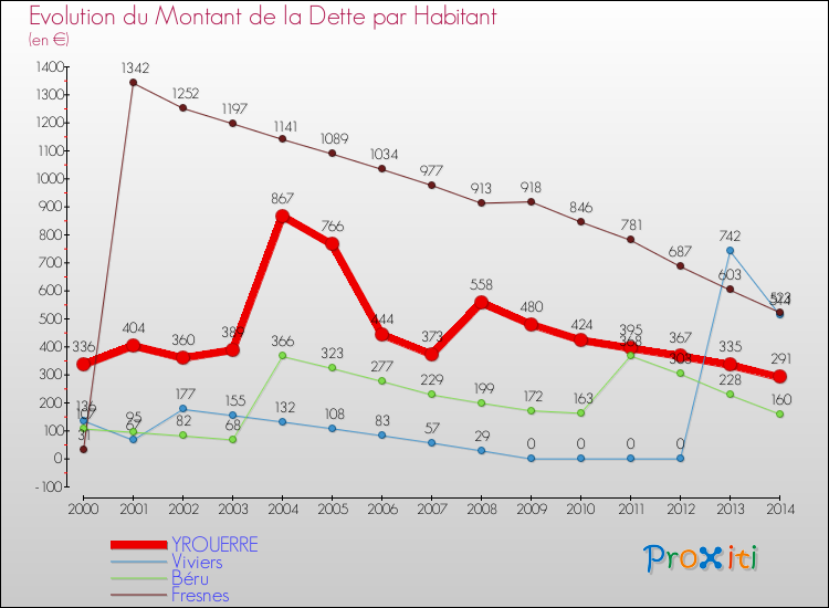 Evolution de la dette par habitant pour la commune de YROUERRE et les communes proches de 2000 à 2014 Comparaison de la dette par habitant pour YROUERRE et les communes voisines de 2000 à 2014