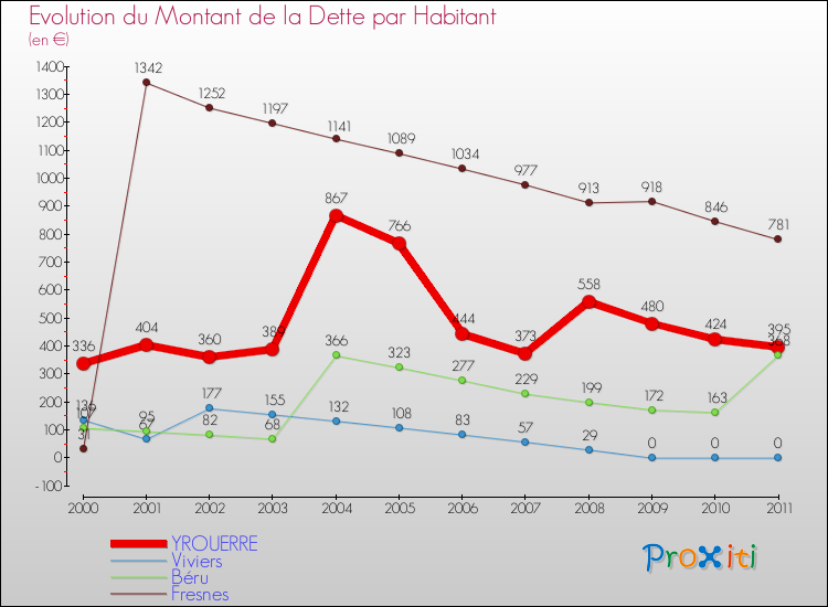 Evolution de la dette par habitant pour la commune de YROUERRE et les communes proches Comparaison de la dette par habitant pour YROUERRE et les communes voisines