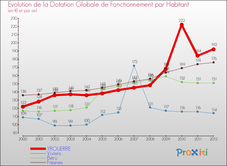 Evolution et montant de la dotation globale de fonctionnement par Habitant pour YROUERRE et les communes proches Comparaison des dotations globales de fonctionnement par habitant pour YROUERRE et les communes voisines