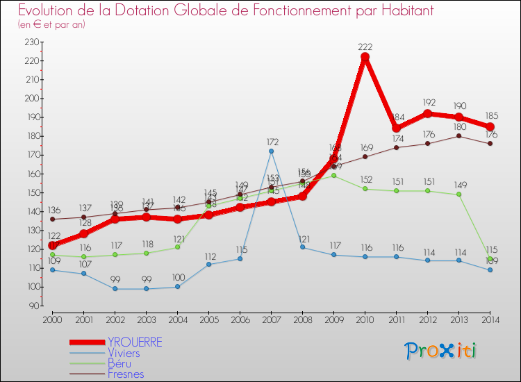 Evolution et montant de la dotation globale de fonctionnement par Habitant pour YROUERRE et les communes proches de 2000 à 2014. Comparaison des dotations globales de fonctionnement par habitant pour YROUERRE et les communes voisines de 2000 à 2014.