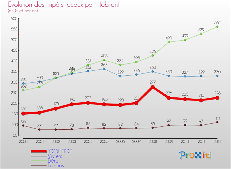 Evolution et montant des impôts locaux par Habitant pour YROUERRE et les communes proches Comparaison des impôts locaux par habitant pour YROUERRE et les communes voisines