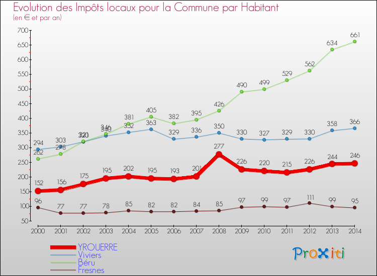 Evolution et montant des impôts locaux par Habitant pour YROUERRE et les communes proches de 2000 à 2014 Comparaison des impôts locaux par habitant pour YROUERRE et les communes voisines de 2000 à 2014