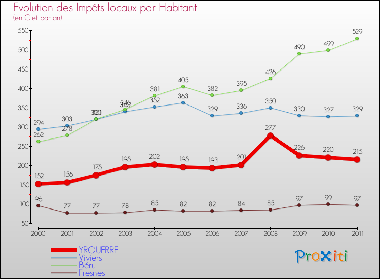 Evolution et montant des impôts locaux par Habitant pour YROUERRE et les communes proches Comparaison des impôts locaux par habitant pour YROUERRE et les communes voisines