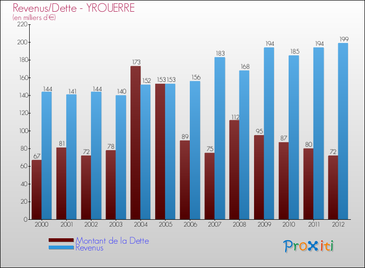 Evolution comparée de la dette et des revenus pour la commune de YROUERRE de 2000 à 2012 Comparaison de la dette et des revenus pour YROUERRE de 2000 à 2012