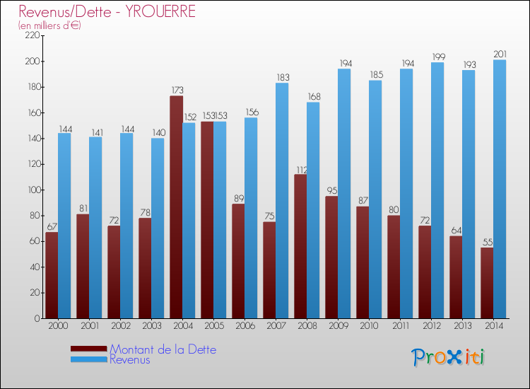 Evolution comparée de la dette et des revenus pour la commune de YROUERRE de 2000 à 2014 Comparaison de la dette et des revenus pour YROUERRE de 2000 à 2014
