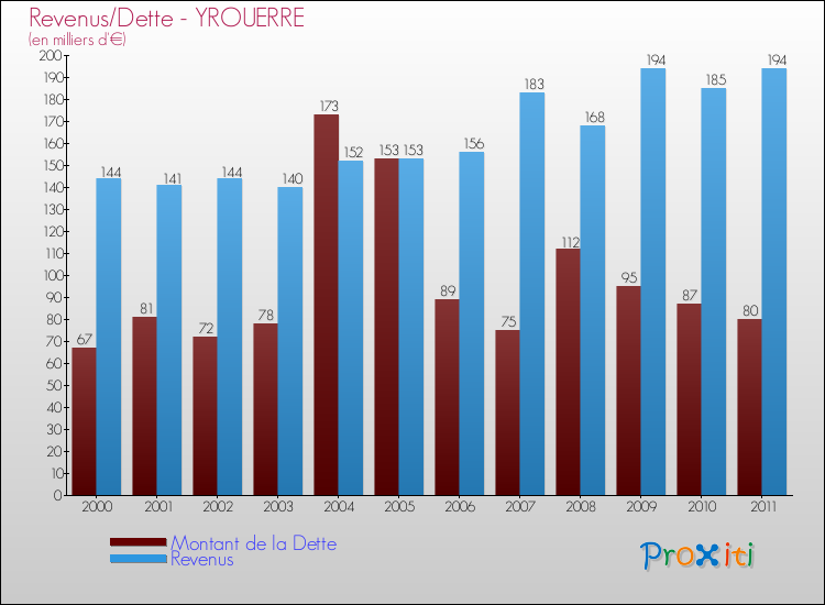 Evolution comparée de la dette et des revenus pour la commune de YROUERRE de 2000 à 2011 Comparaison de la dette et des revenus pour YROUERRE de 2000 à 2011